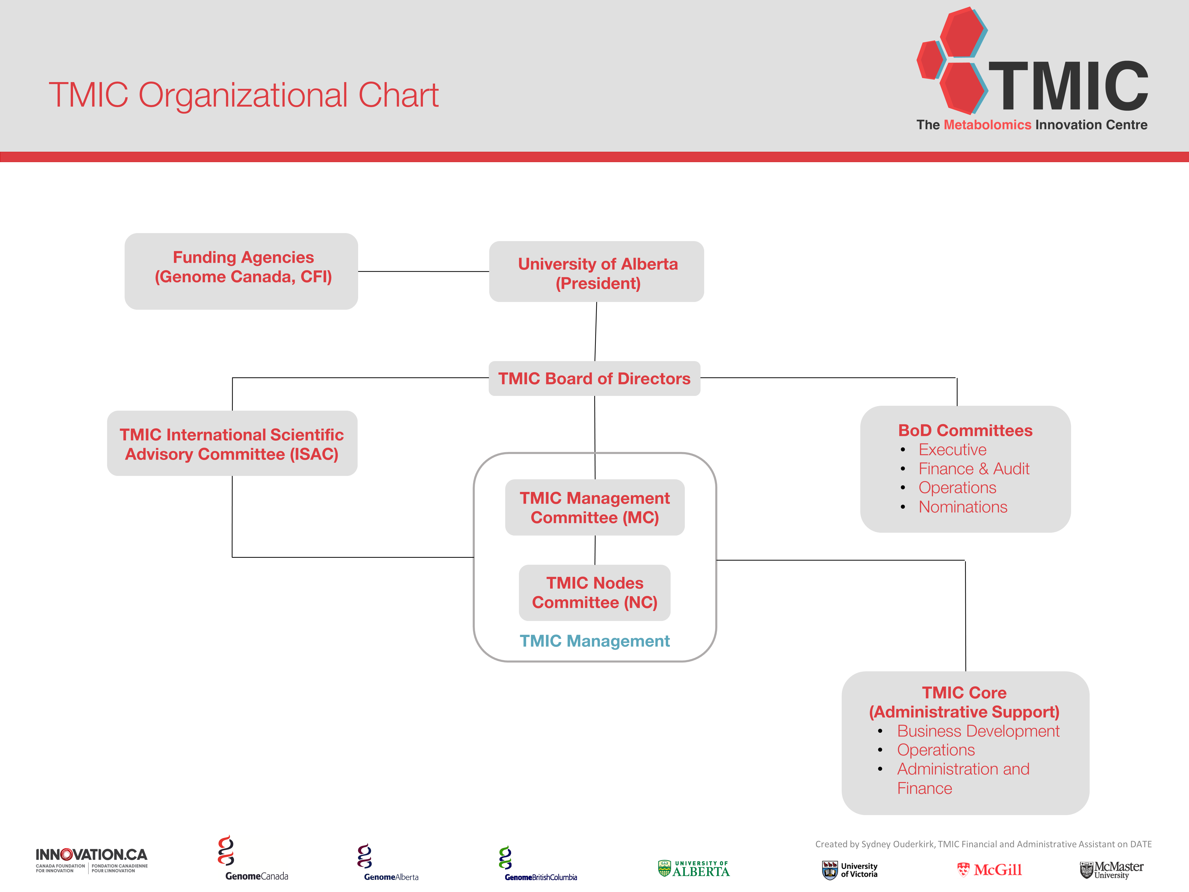 TMIC Org Chart Funding