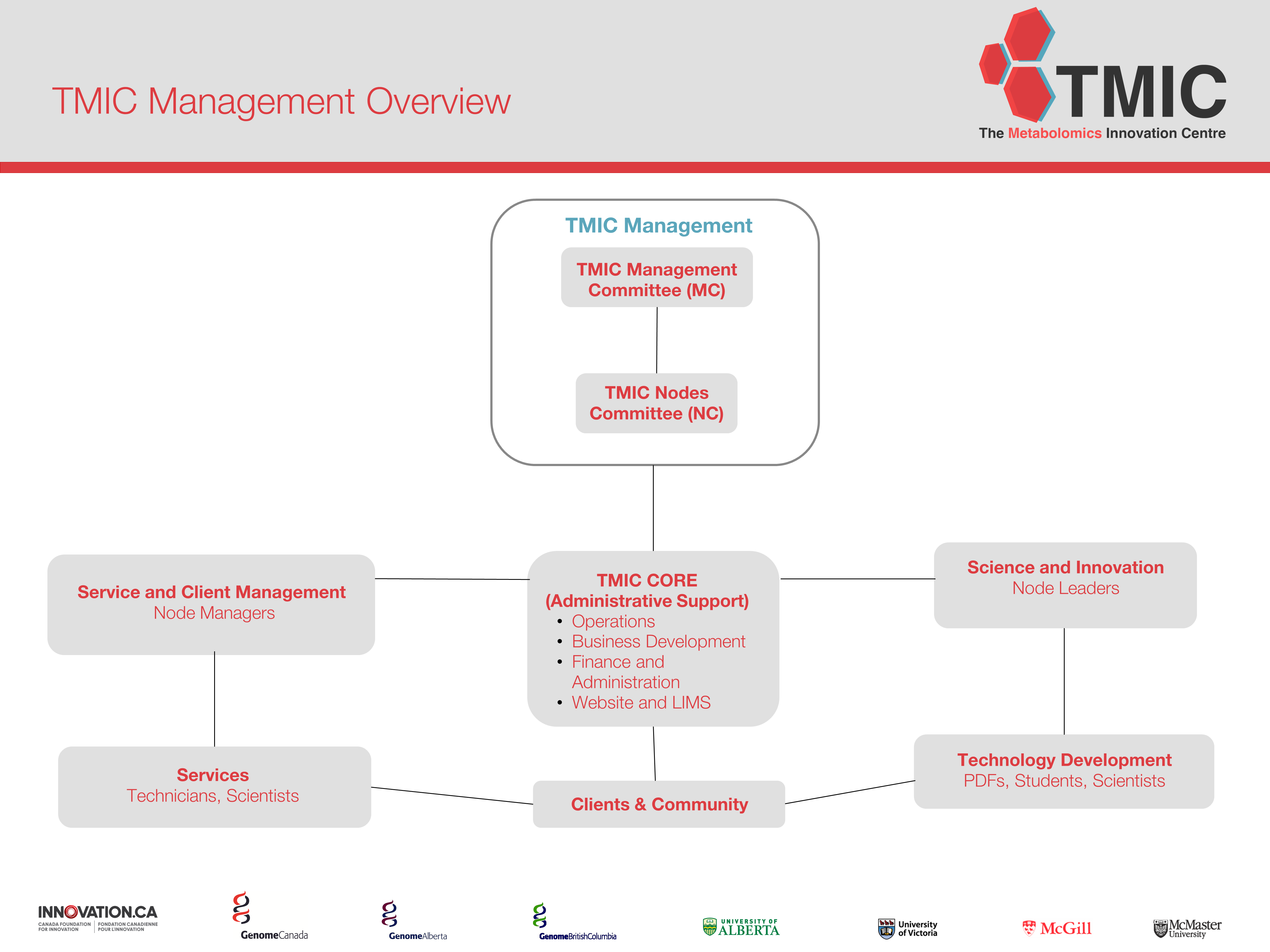 TMIC Org Chart Management